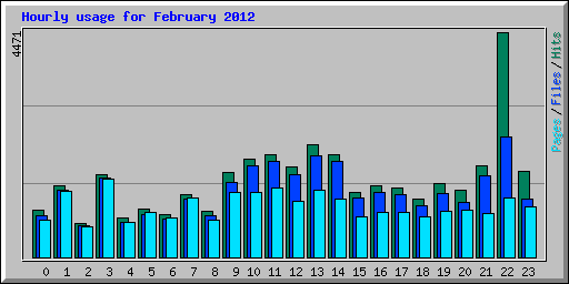 Hourly usage for February 2012
