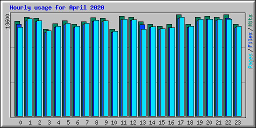 Hourly usage for April 2020