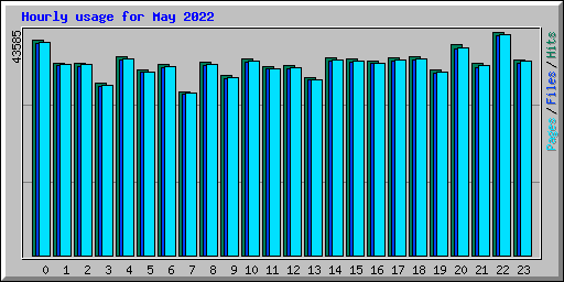 Hourly usage for May 2022