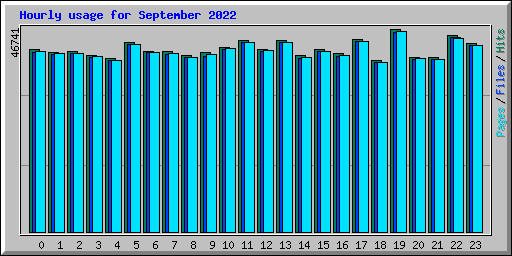 Hourly usage for September 2022