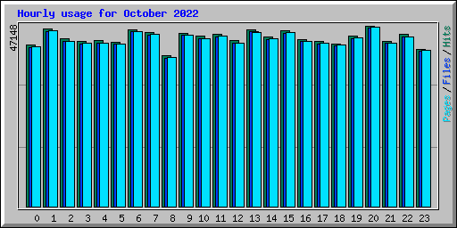 Hourly usage for October 2022