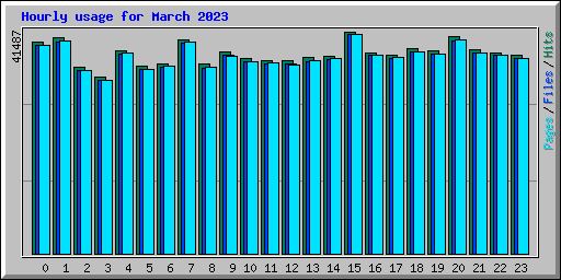 Hourly usage for March 2023