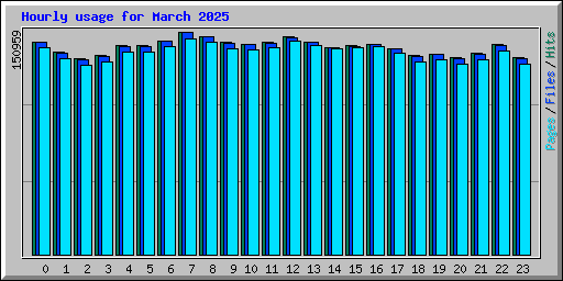 Hourly usage for March 2025