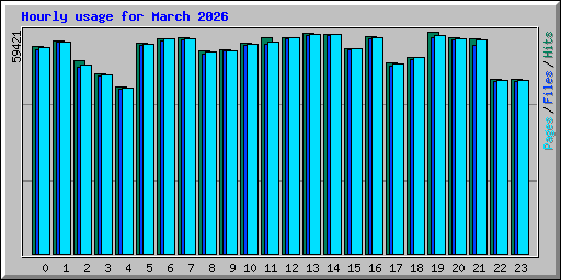 Hourly usage for March 2026