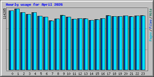 Hourly usage for April 2026