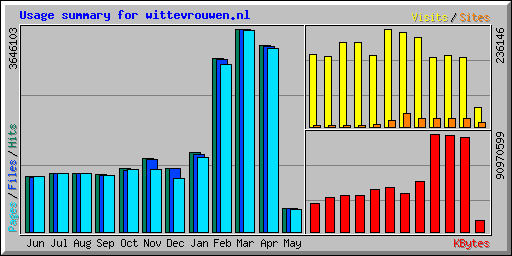 Usage summary for wittevrouwen.nl