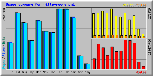 Usage summary for wittevrouwen.nl